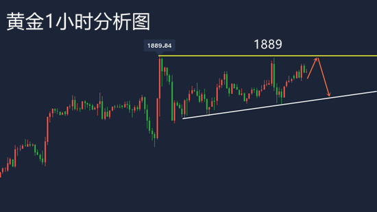 黄金高位区间震荡日内1890下先看回撤5.24黄金走势分析