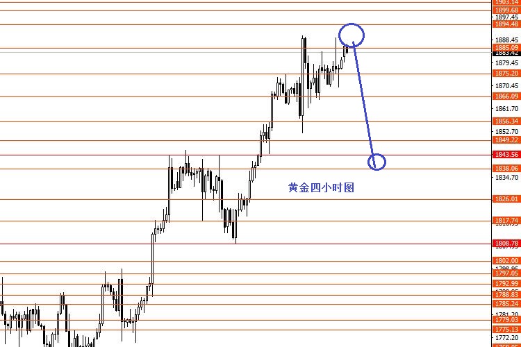 张果彤：激进者继续做多美指