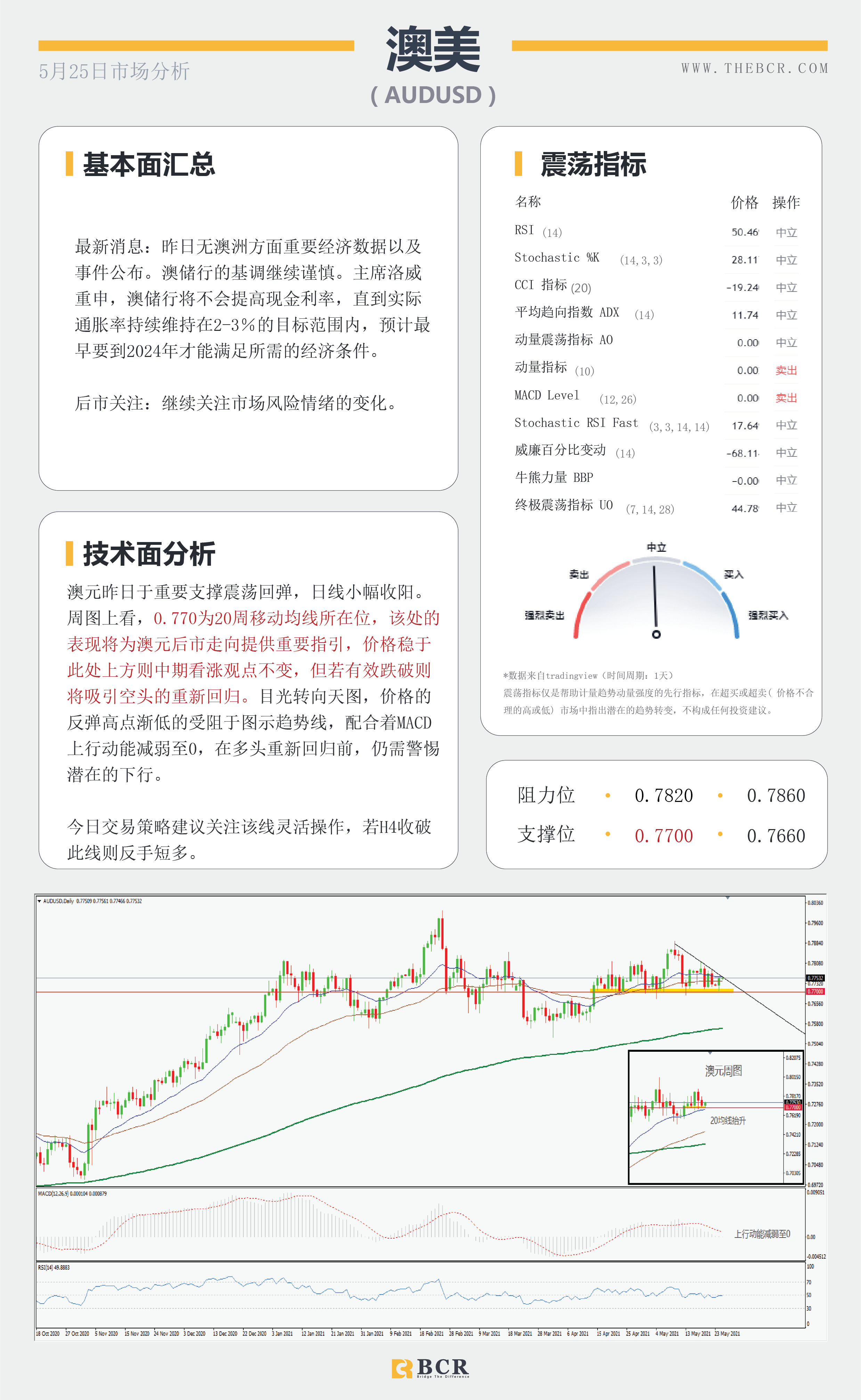 【百汇BCR今日市场分析2021.5.25】加密市场迎来利多提振 美伊制裁分歧原油反弹