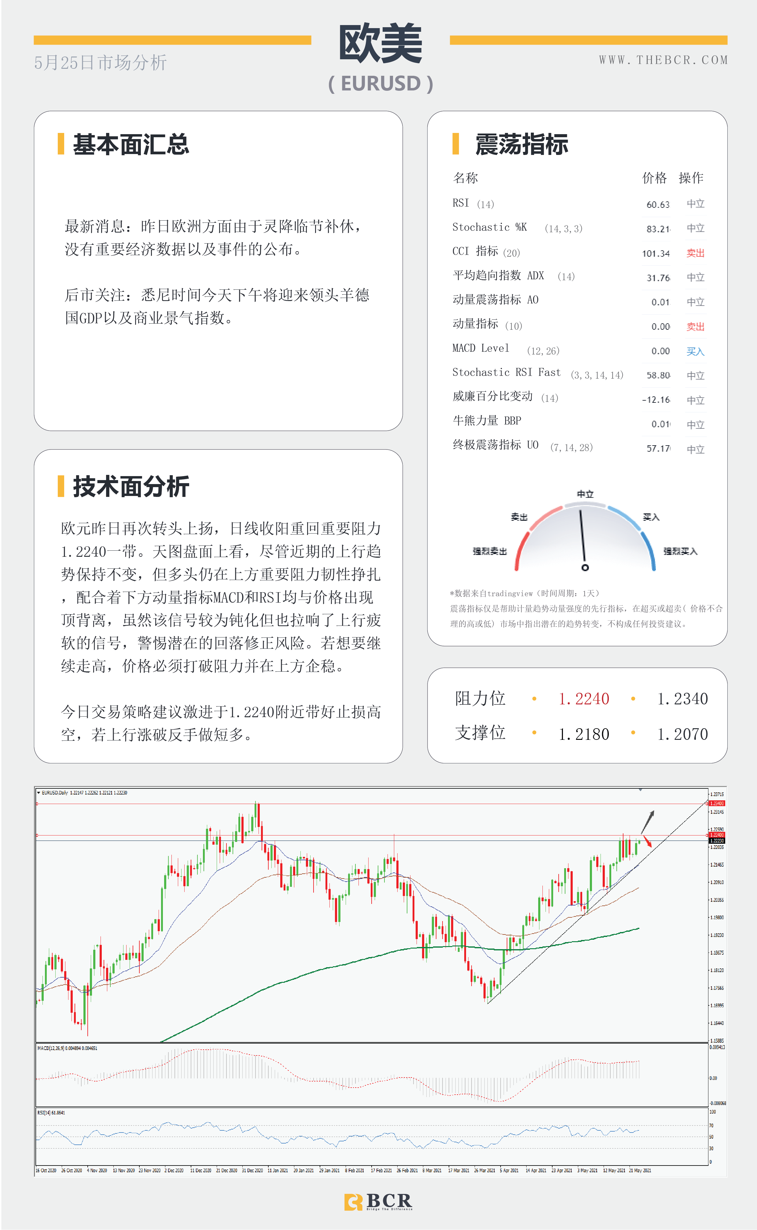 【百汇BCR今日市场分析2021.5.25】加密市场迎来利多提振 美伊制裁分歧原油反弹