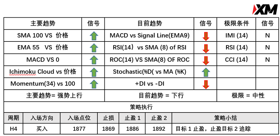 5月25日 Avramis 指标策略报告