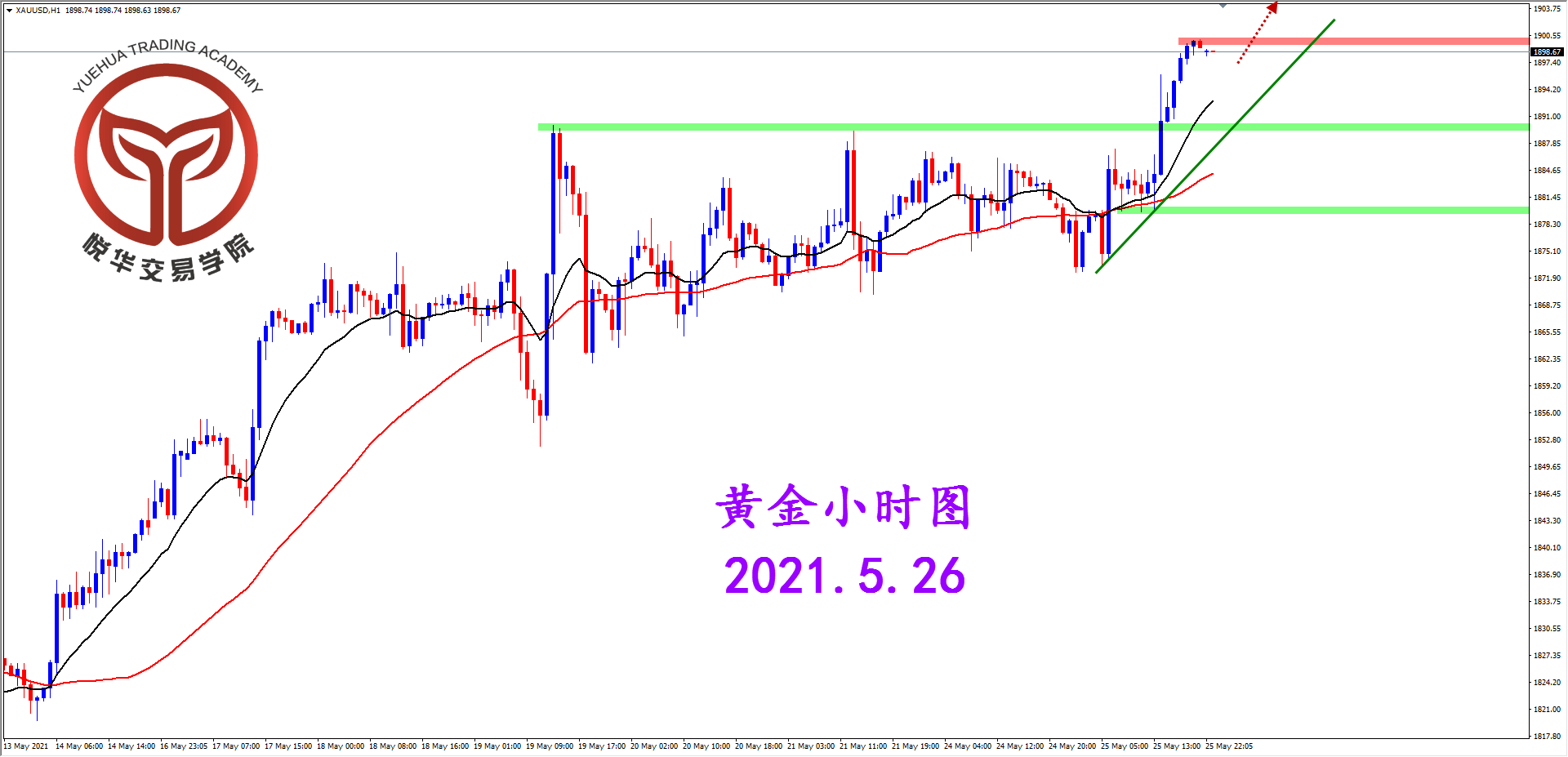 悦华交易学院：黄金强势突破 符合预期判断