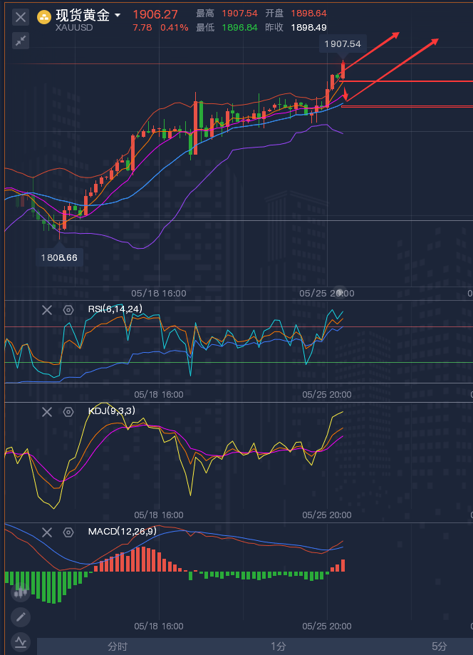 龚关铭：5.26黄金破位剑指1960，原油今日有望破位