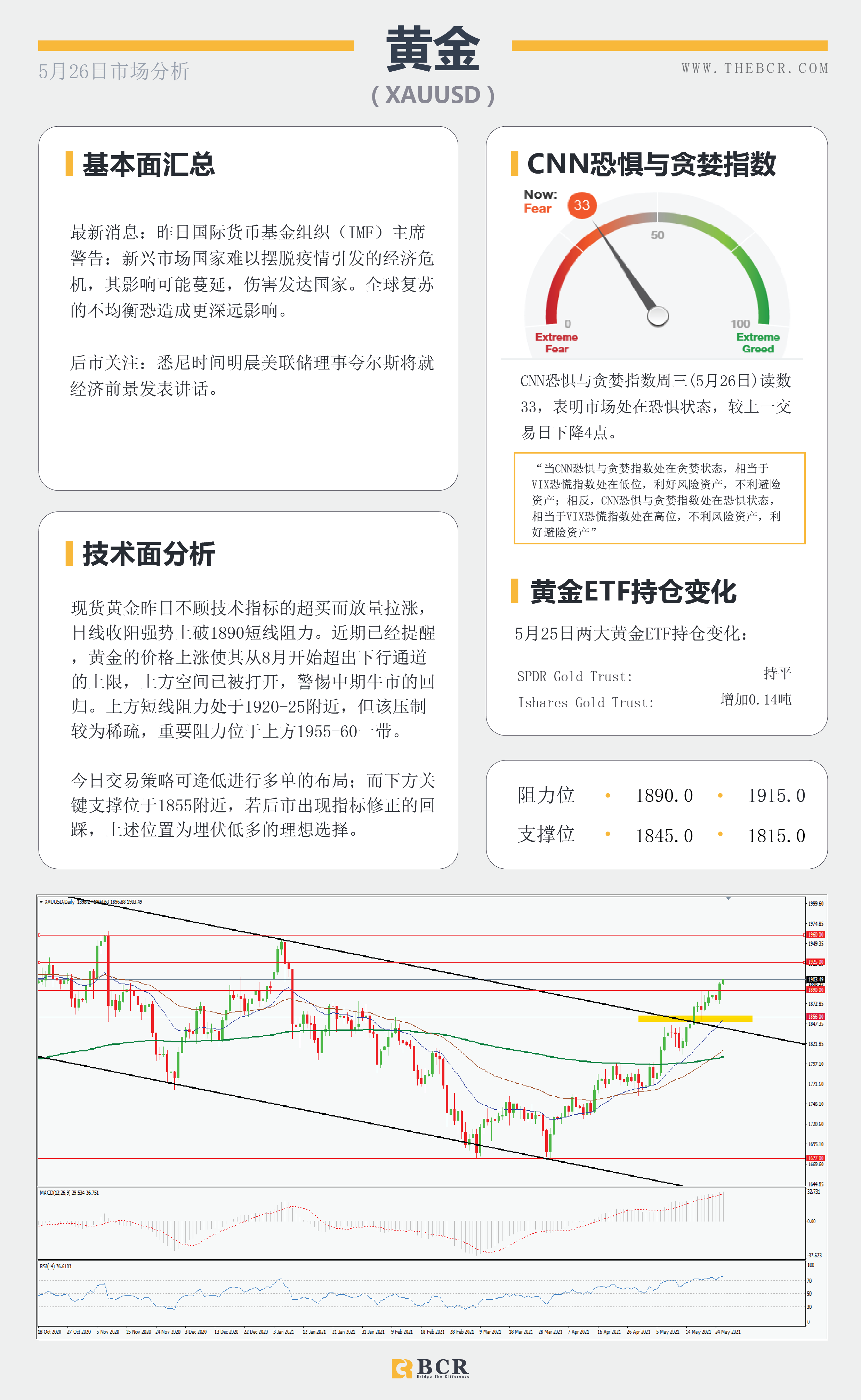 【百汇BCR今日市场分析2021.5.26】美元来到悬崖之上 黄金勇攀千九高峰