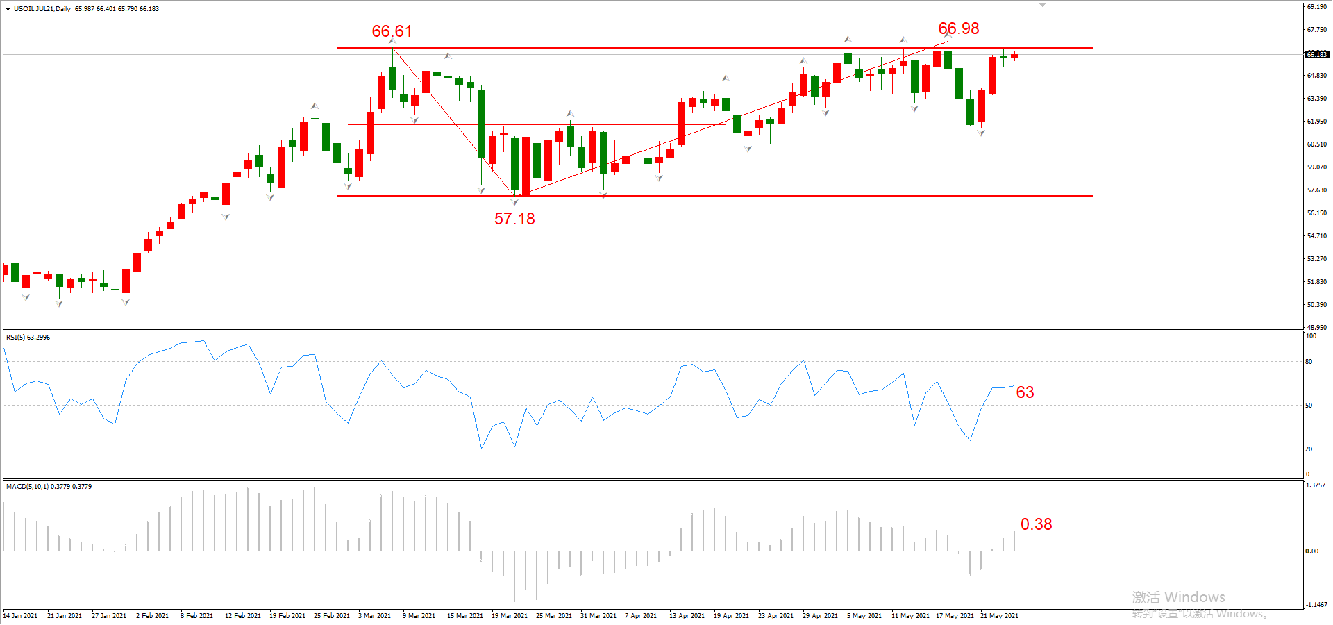 ATFX晚评0526：黄金与纳斯达克上涨，原油预计将遇阻回落