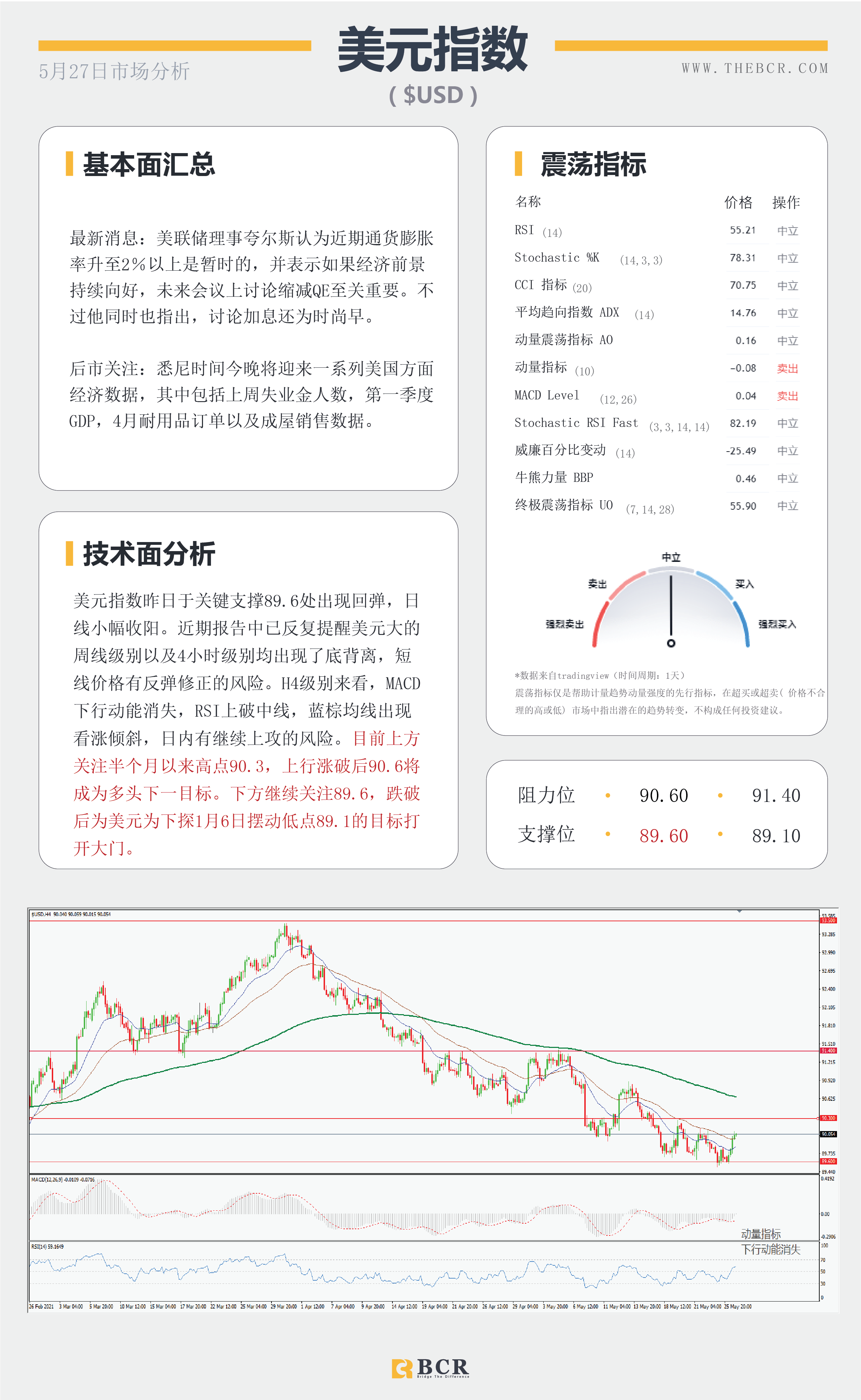 【百汇BCR今日市场分析2021.5.27】纽储行传递加息信号 欧元短线技术回调