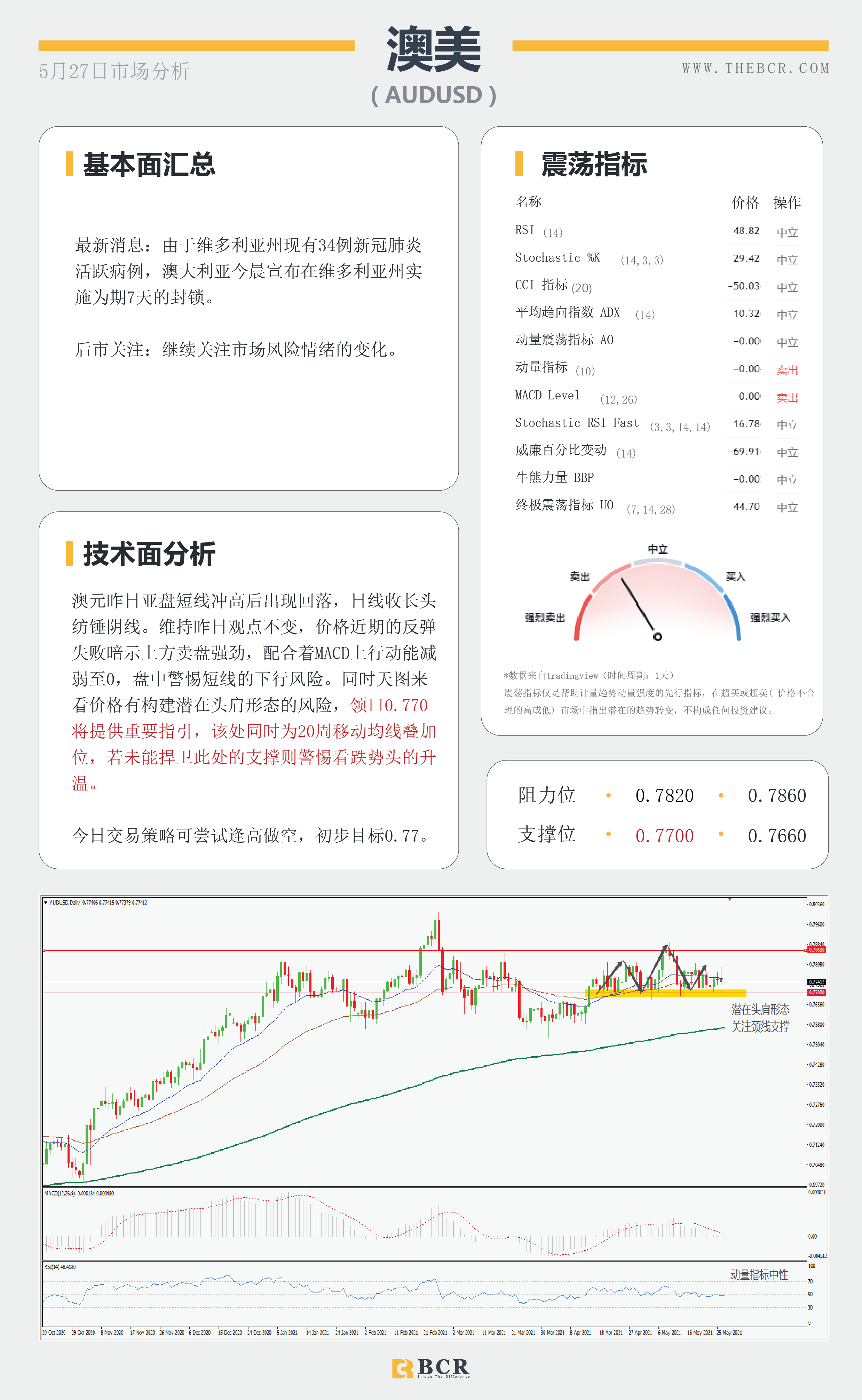 【百汇BCR今日市场分析2021.5.27】纽储行传递加息信号 欧元短线技术回调