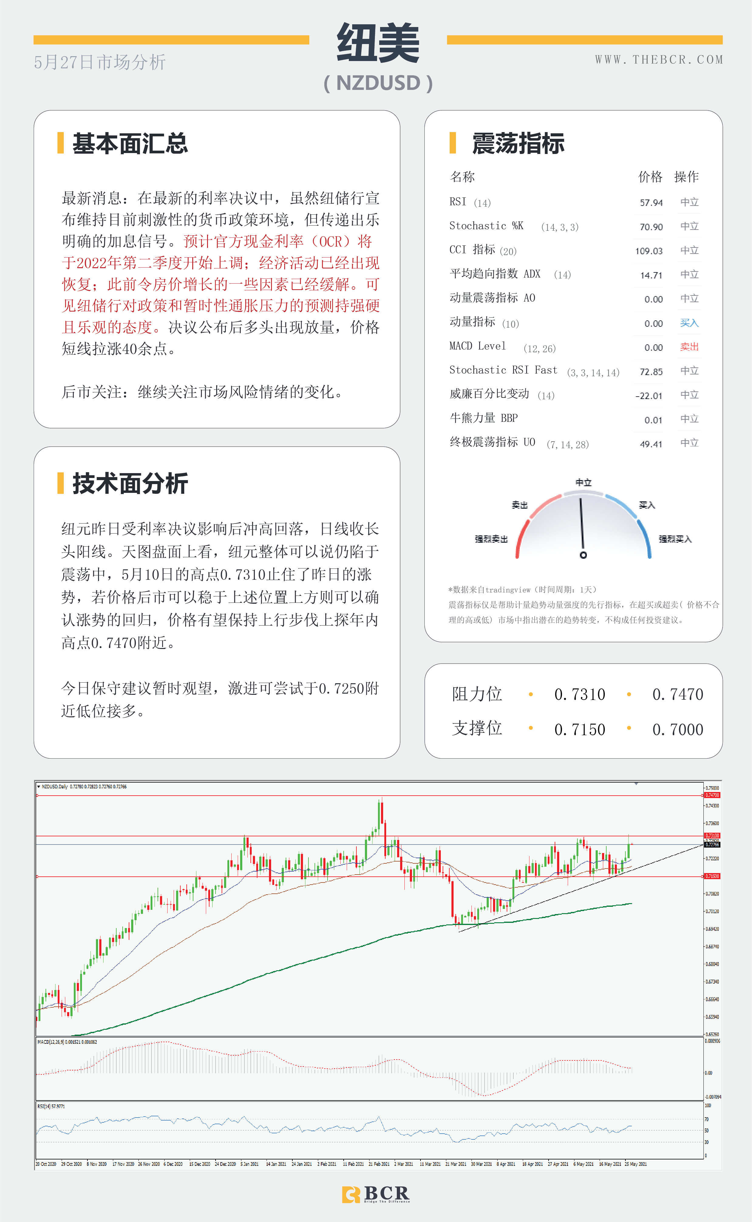 【百汇BCR今日市场分析2021.5.27】纽储行传递加息信号 欧元短线技术回调