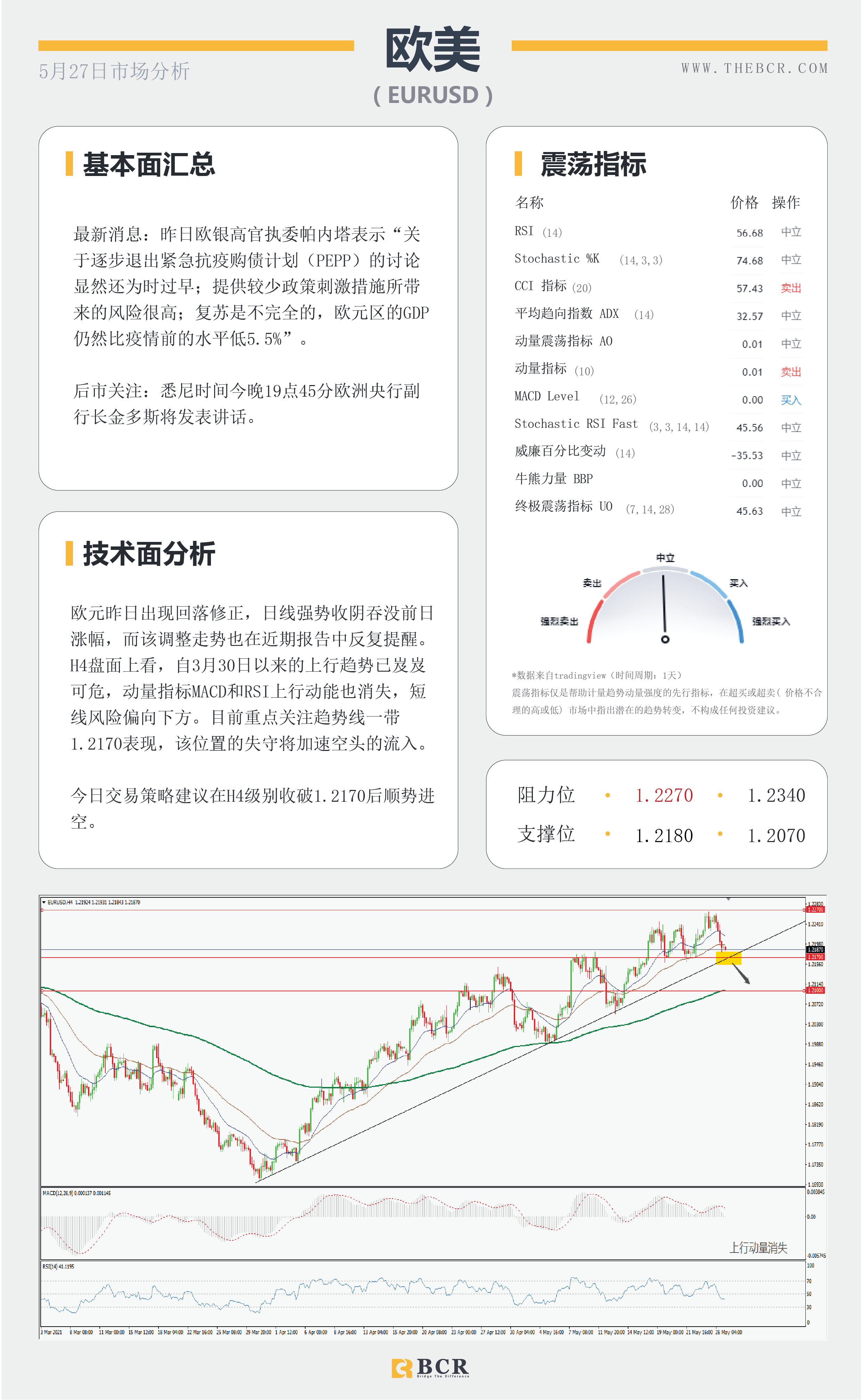 【百汇BCR今日市场分析2021.5.27】纽储行传递加息信号 欧元短线技术回调