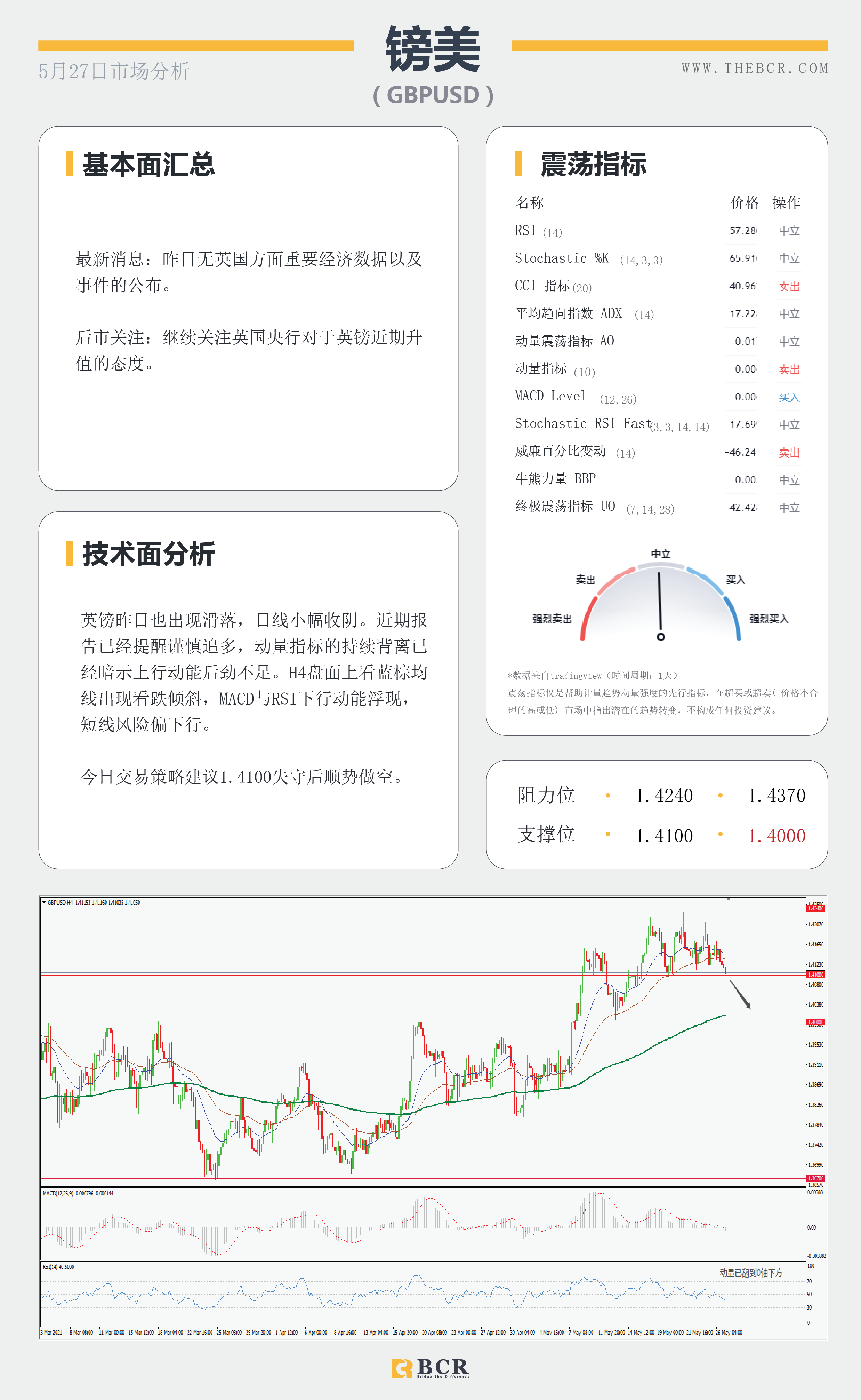 【百汇BCR今日市场分析2021.5.27】纽储行传递加息信号 欧元短线技术回调