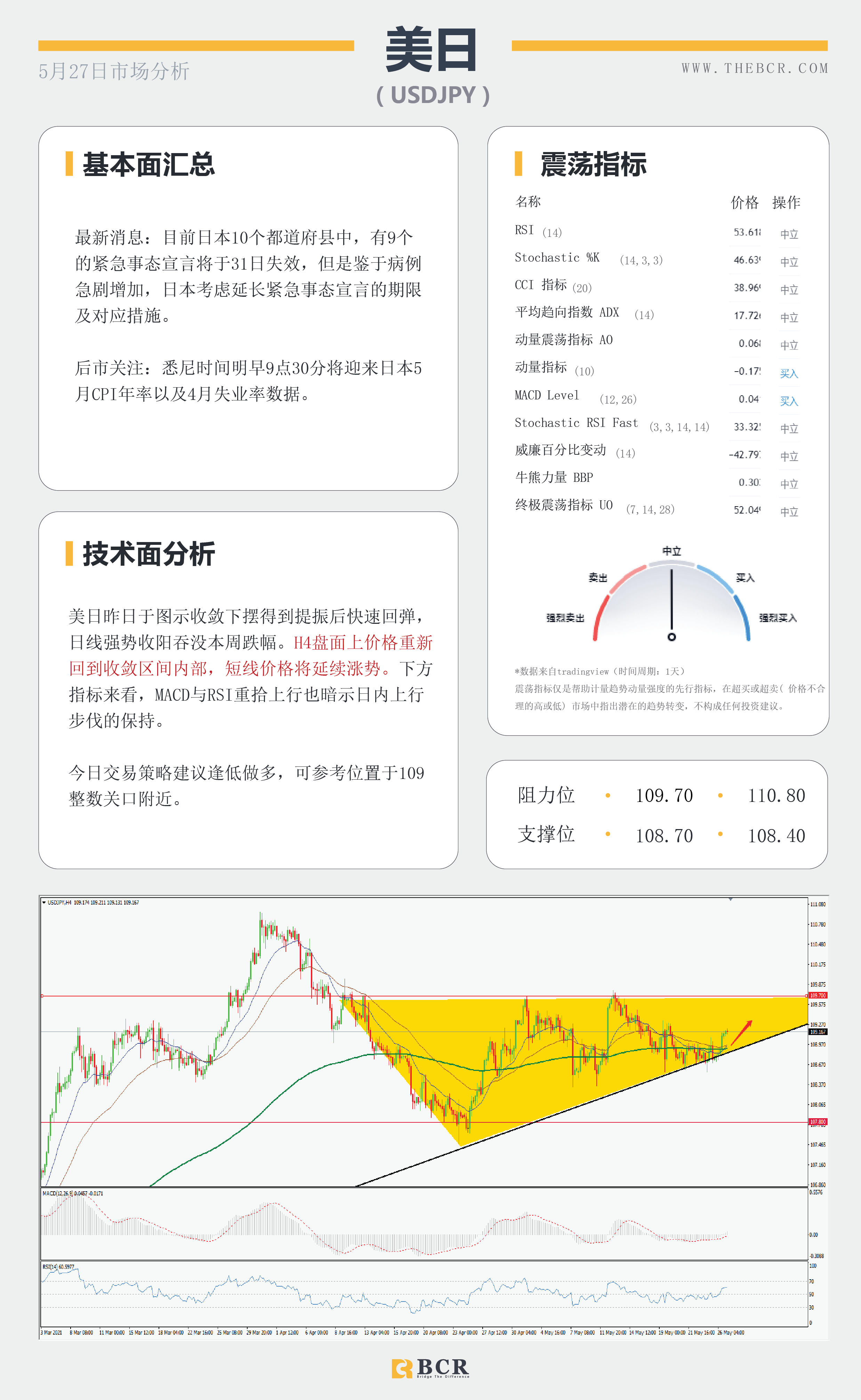 【百汇BCR今日市场分析2021.5.27】纽储行传递加息信号 欧元短线技术回调