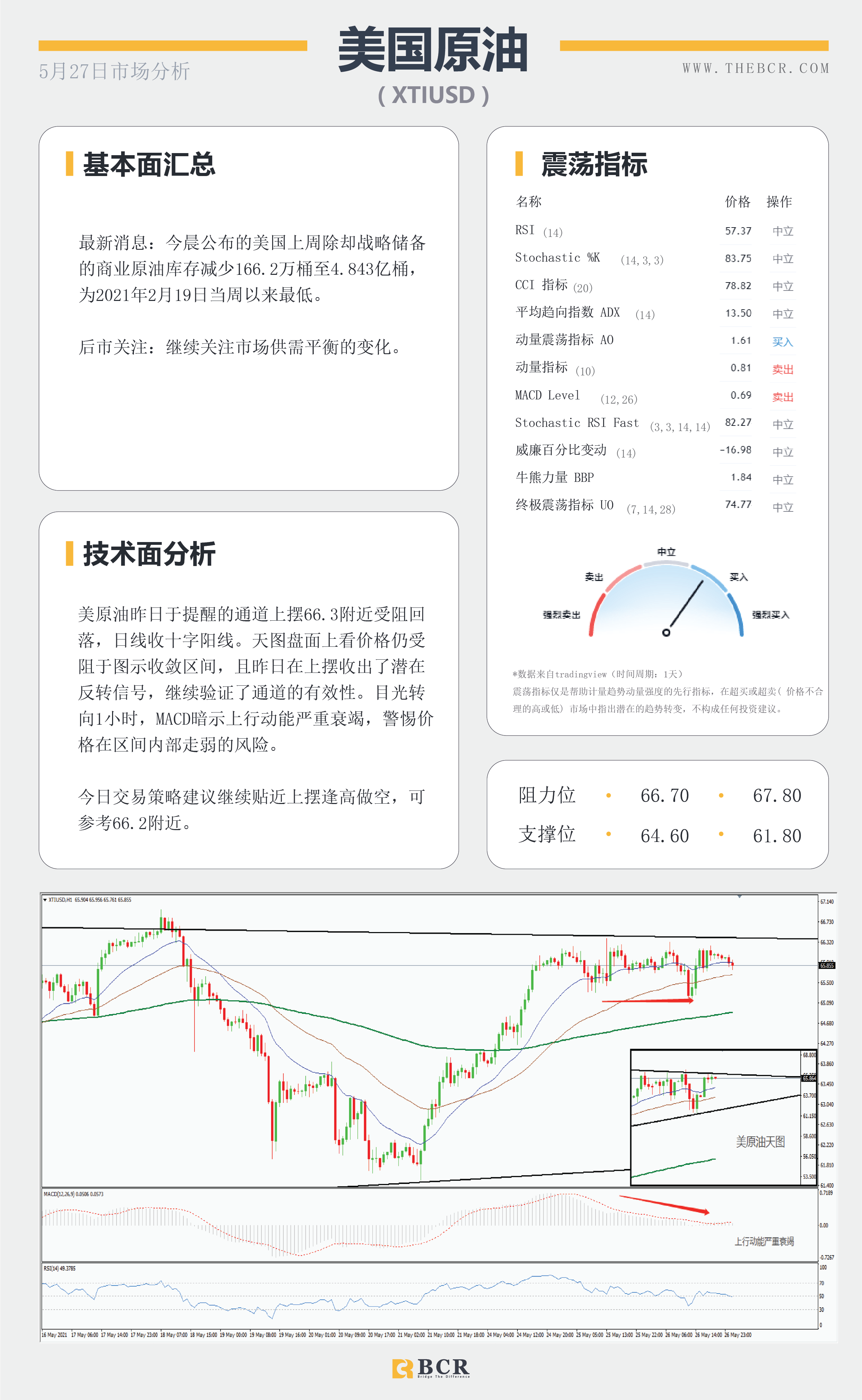 【百汇BCR今日市场分析2021.5.27】纽储行传递加息信号 欧元短线技术回调