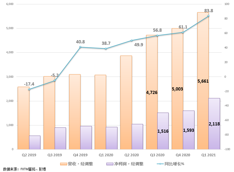 FXTM富拓：美股集体收涨，英伟达财报超预期