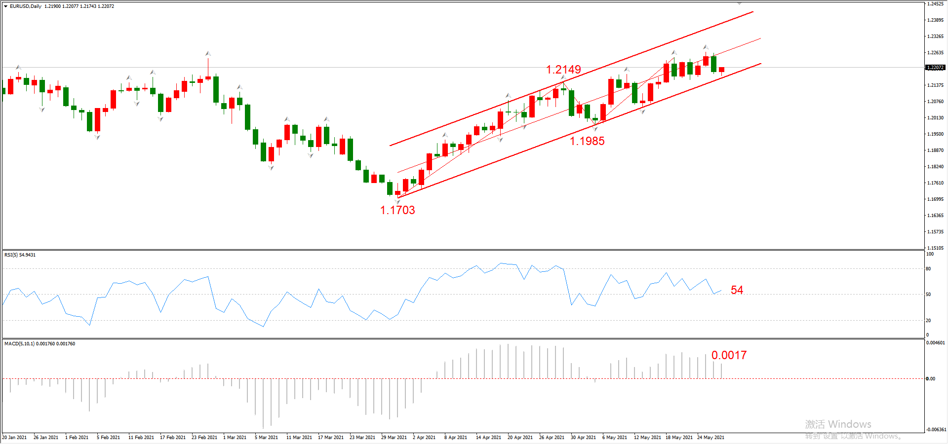 ATFX晚评0527：欧元和纳指预计上涨，原油将承压回落