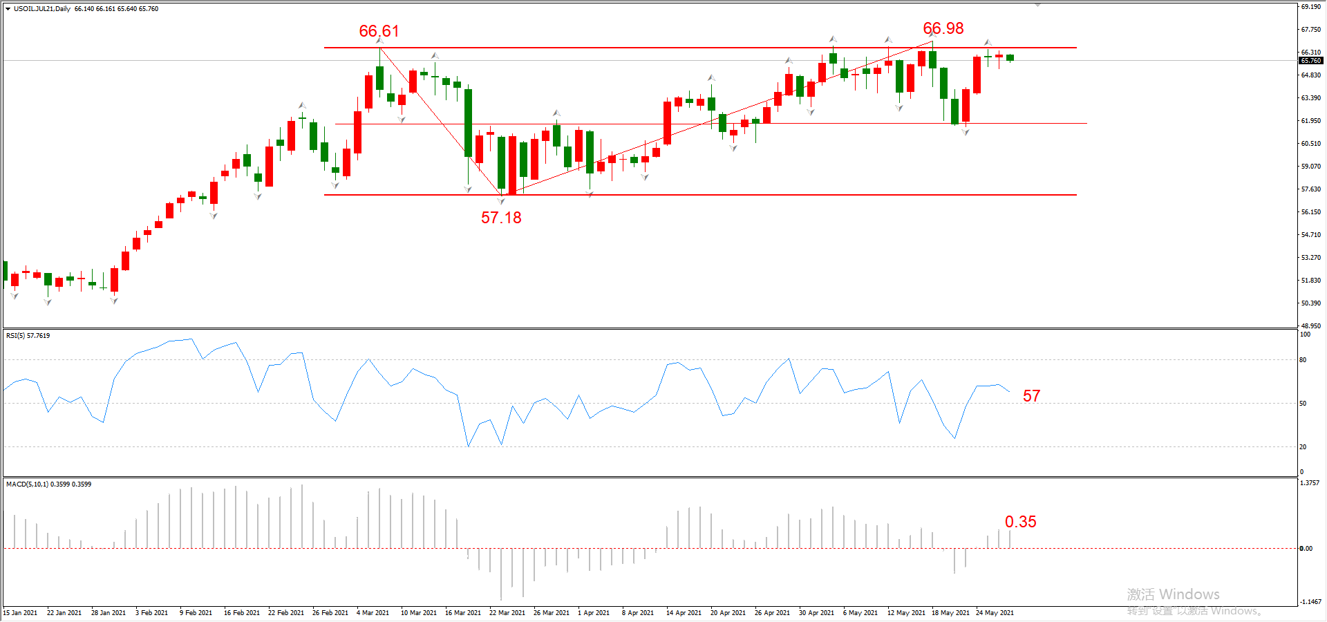 ATFX晚评0527：欧元和纳指预计上涨，原油将承压回落