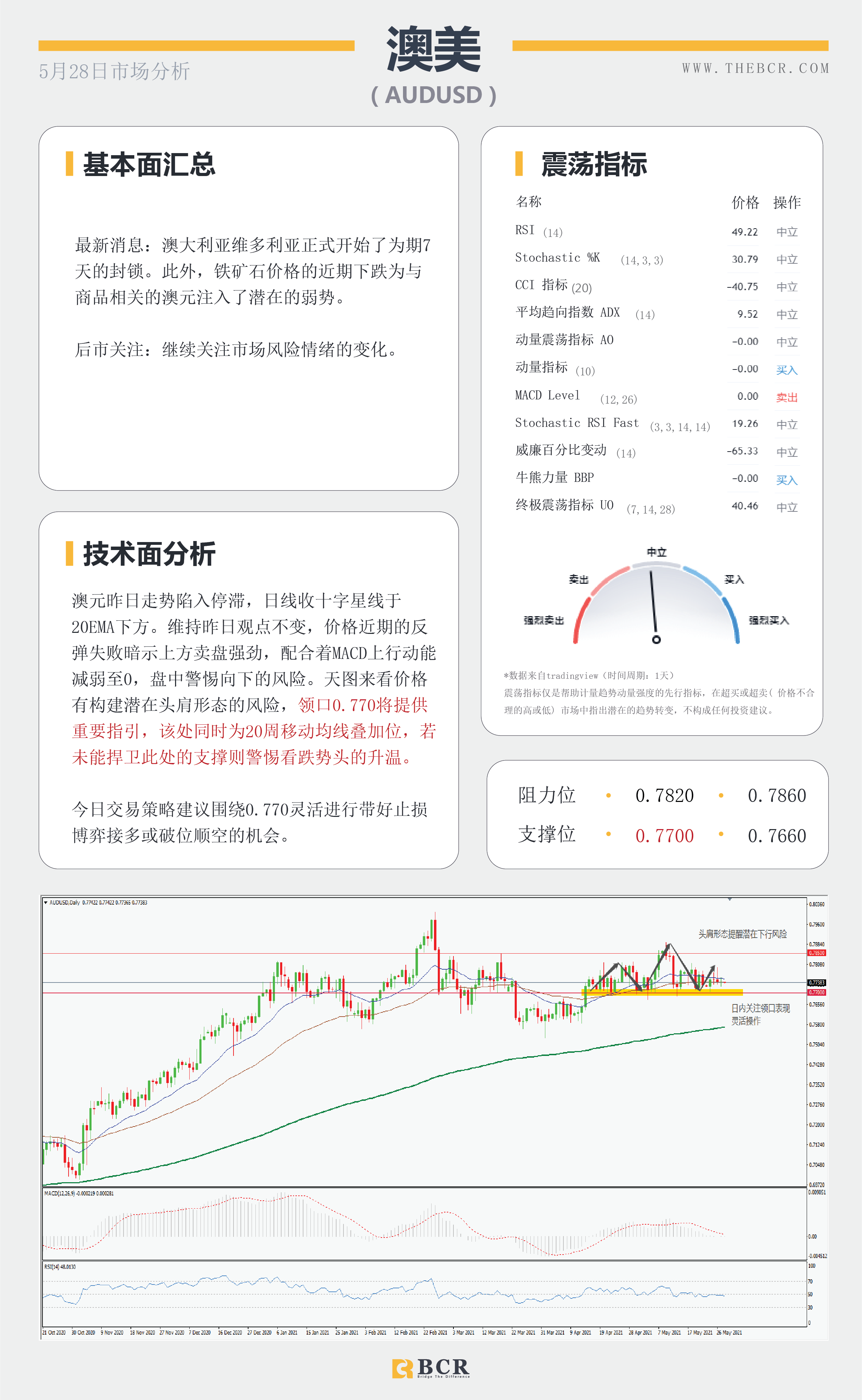 【百汇BCR今日市场分析2021.5.28】英央行释放加息预期 美日重拾上行步伐