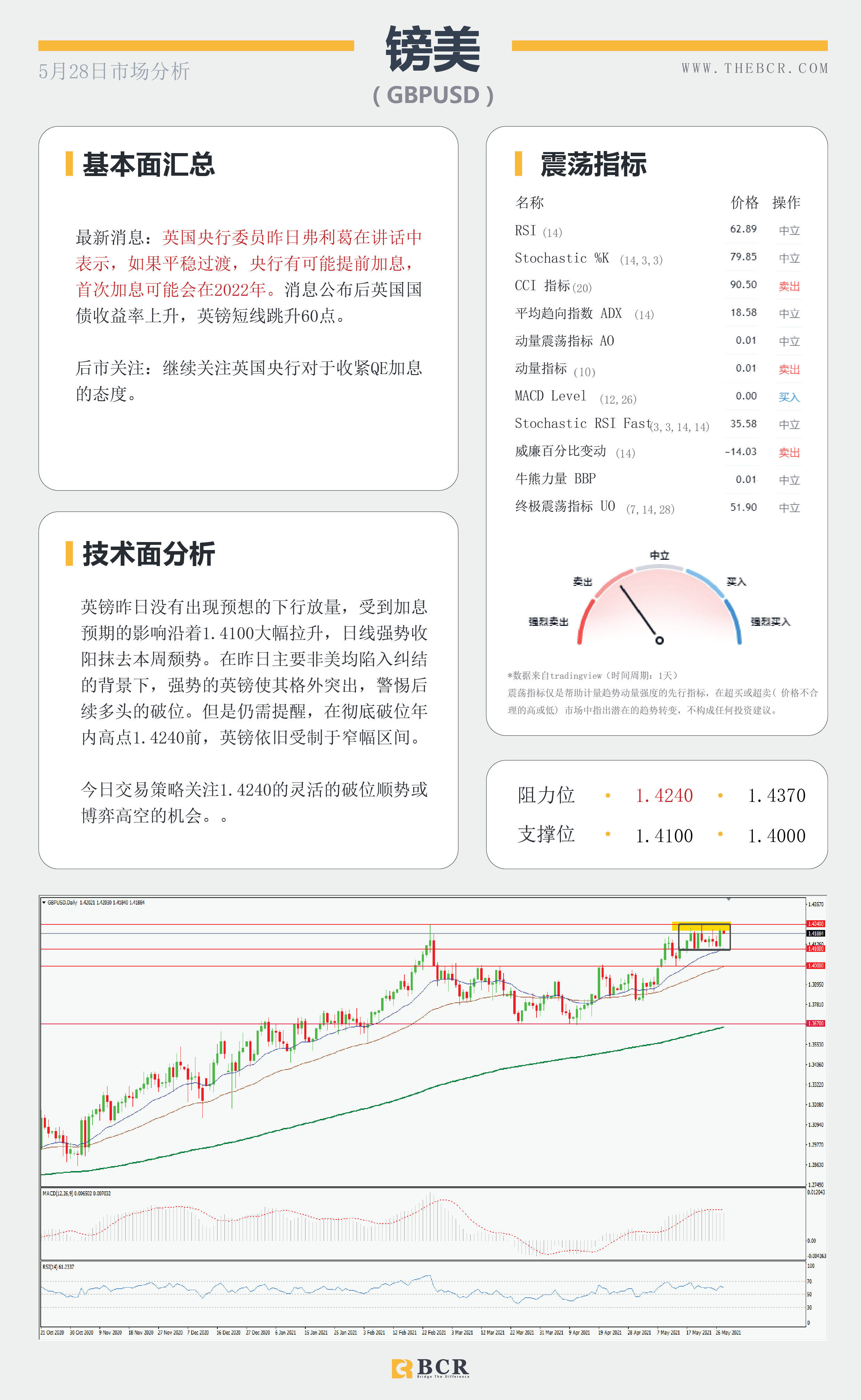 【百汇BCR今日市场分析2021.5.28】英央行释放加息预期 美日重拾上行步伐