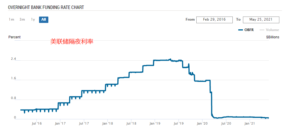 ATFX外汇科普：美联储隔夜利率