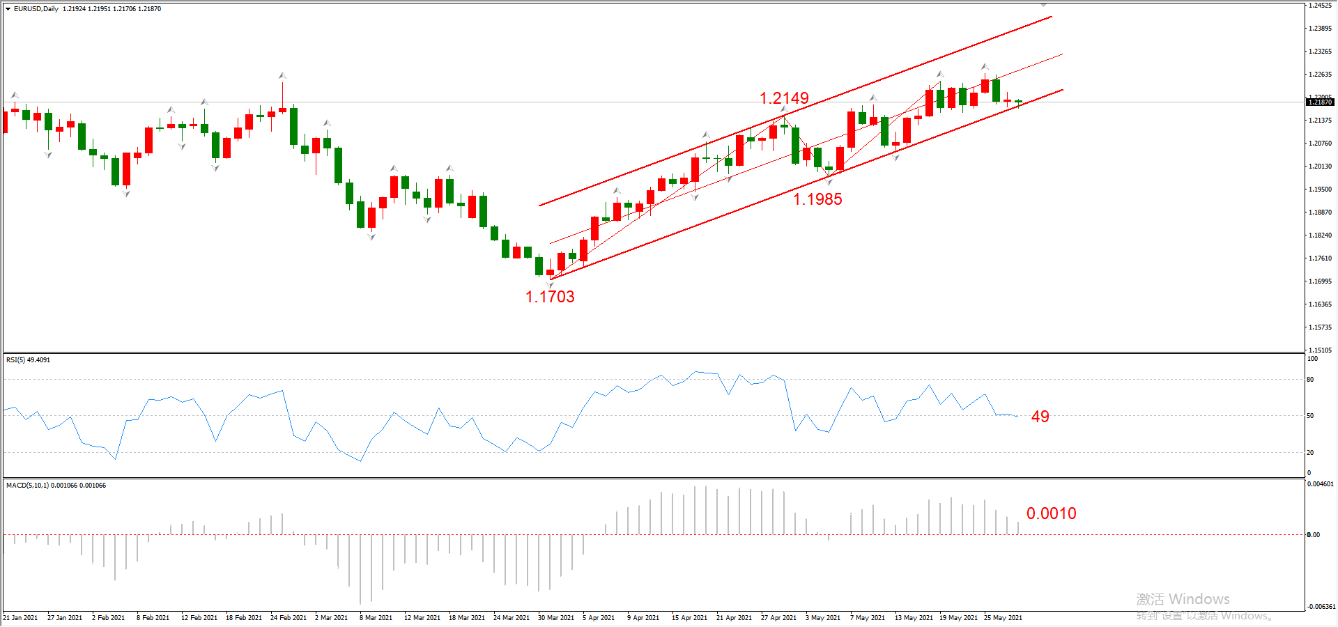 ATFX晚评0528：欧元跌至通道下轨，一定概率获得支撑