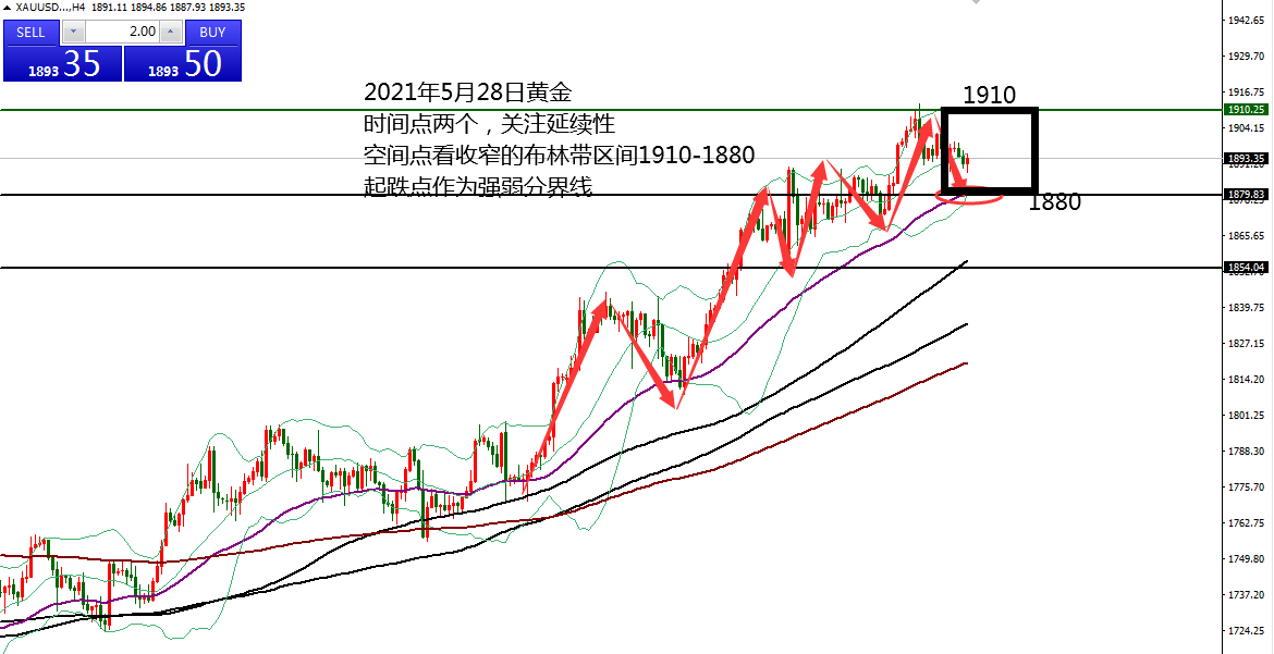 何小冰：黄金5月收官，是否还循环规律？ 05.28