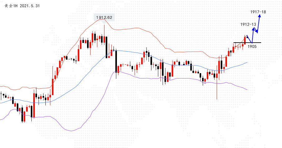 沈皓南：黄金强势破高，激进1905多
