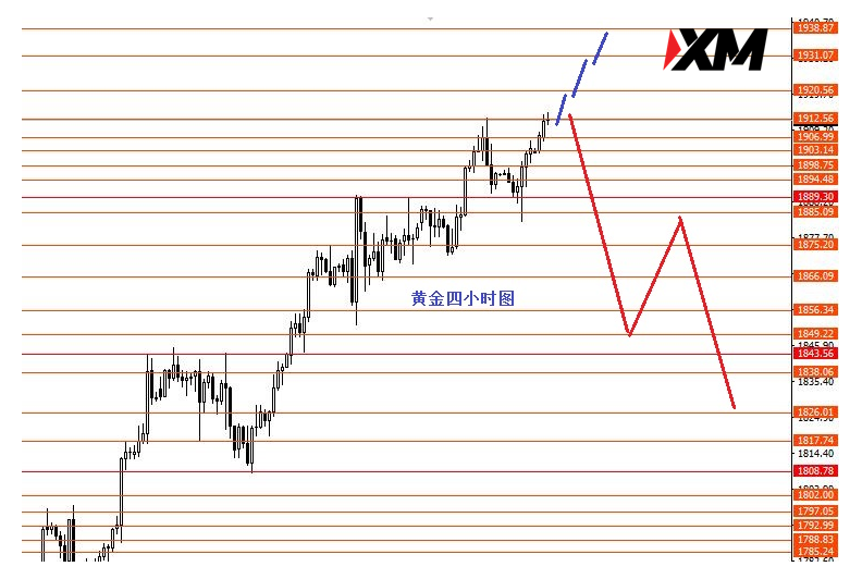 XM 美指震荡后何去何从