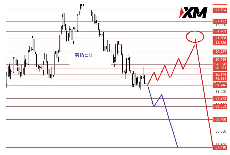 XM 美指震荡后何去何从