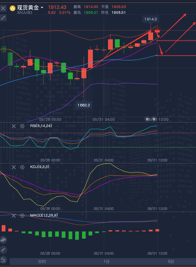 龚关铭：6.1黄金震荡摸高，原油看涨同时谨防回踩！