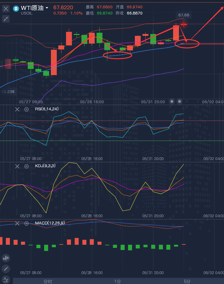 龚关铭：6.1黄金震荡摸高，原油看涨同时谨防回踩！