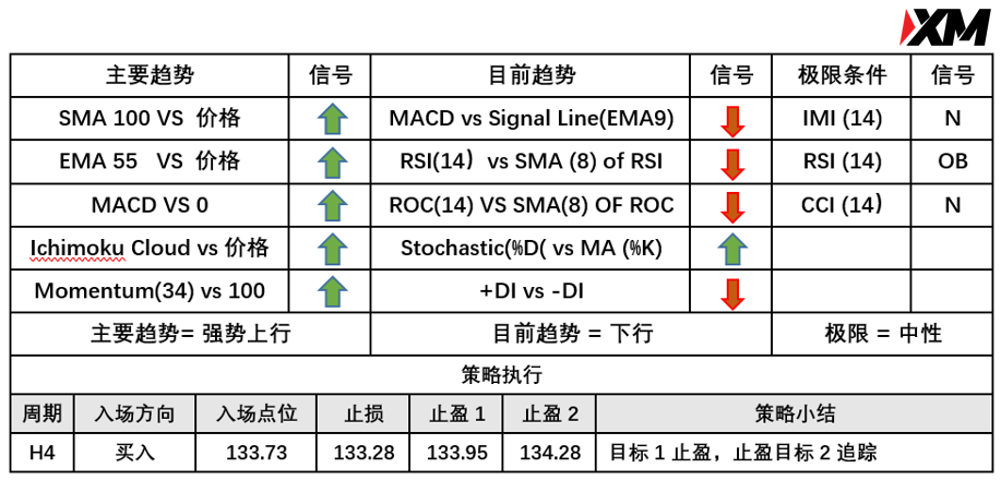 6月2日 Avramis 指标策略报告