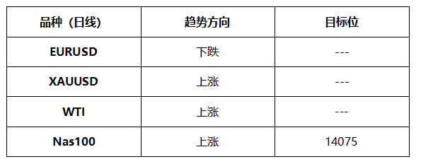 ATFX晚评0602：欧元跌破通道线，黄金原油纳指维持涨势