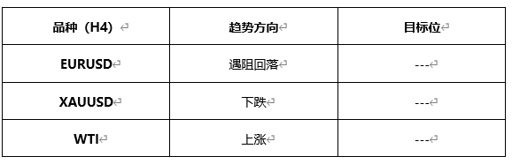 ATFX早评0603：原油上涨，黄金下跌，欧元遇阻回落