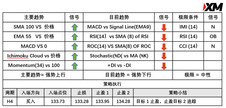 6月3日 Avramis 指标策略报告