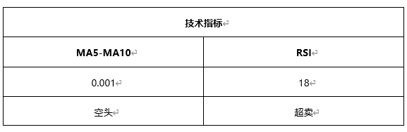 ATFX早评0604：黄金下跌，原油温和上涨，欧元短线或有支撑