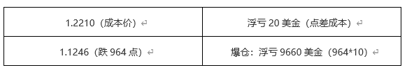 ATFX科普：盈利的反面——浮亏、爆仓和穿仓