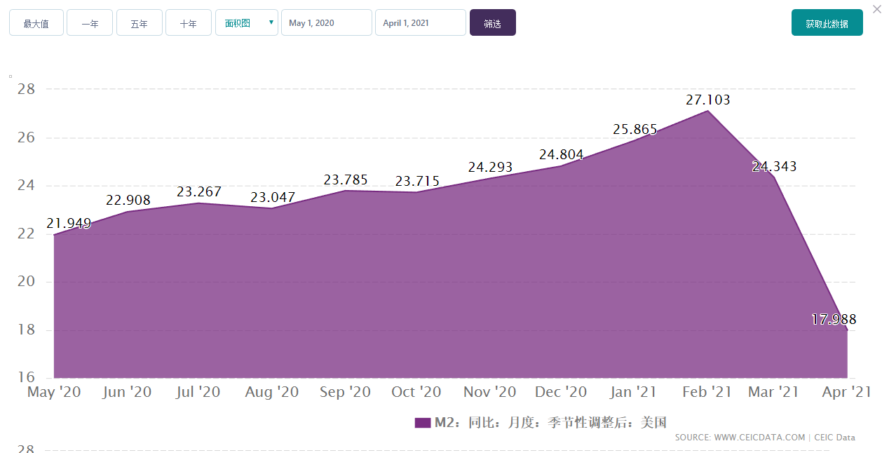 ATFX汇评：非农不及预期，美元指数日线走坏，但周线依旧在筑底