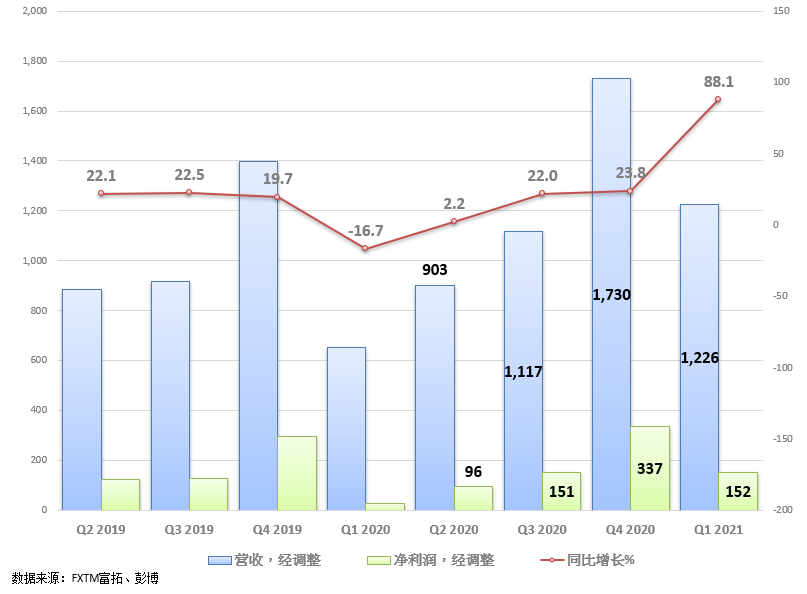 FXTM富拓：露露柠檬交出靓丽一季度财报