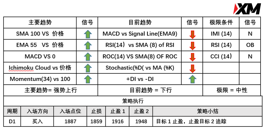 XM 6月9日 Avramis 指标策略报告