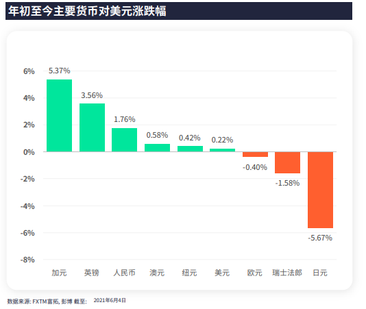 FXTM富拓：加拿大央行上次大放鹰辞 这次决议还能继续吗?