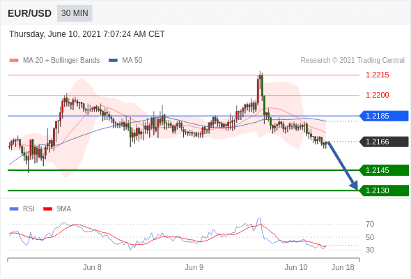 FxPro浦汇-2021年6月10日欧洲开市前，每天技术分析