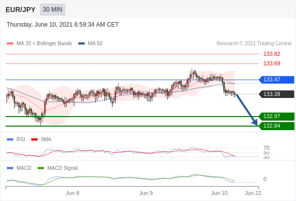 FxPro浦汇-2021年6月10日欧洲开市前，每天技术分析