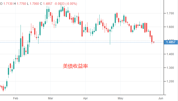 ATFX汇评：美债收益率跌至1.5之下，美元指数90关口震荡