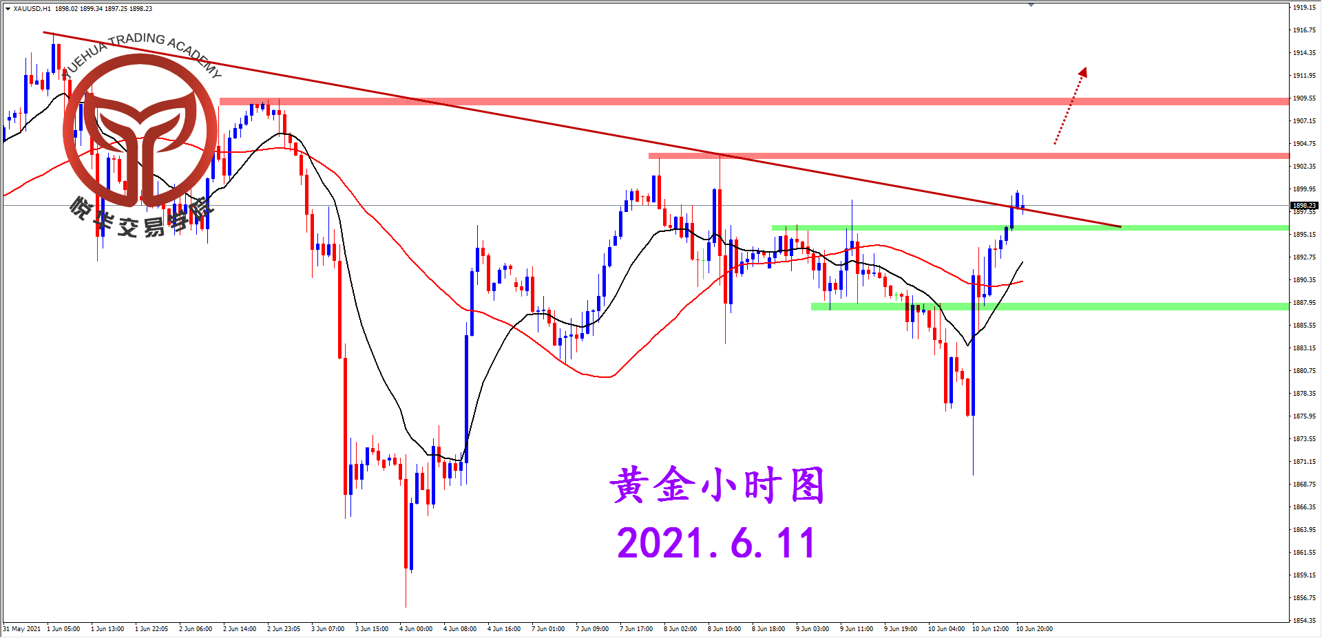 悦华交易学院：黄金探底拉升 短线走势偏强