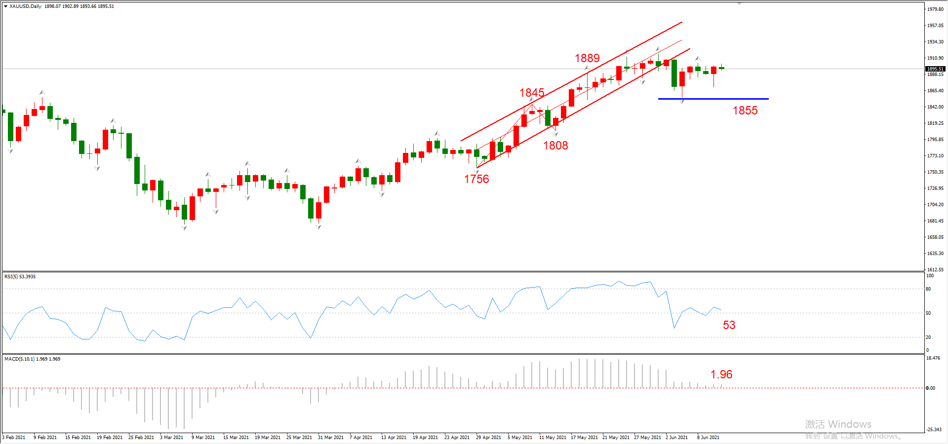 ATFX晚评0611：美国CPI增速高达百分之五，加息预期进一步增强