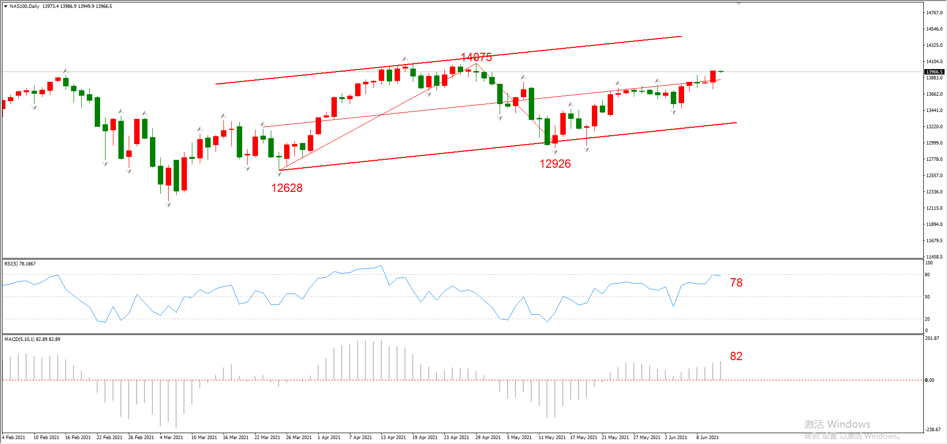 ATFX晚评0611：美国CPI增速高达百分之五，加息预期进一步增强