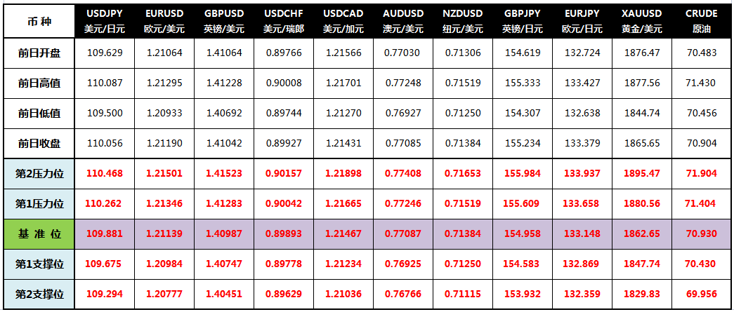 CWG Markets: 美联储会议前持稳 黄金跌至低点