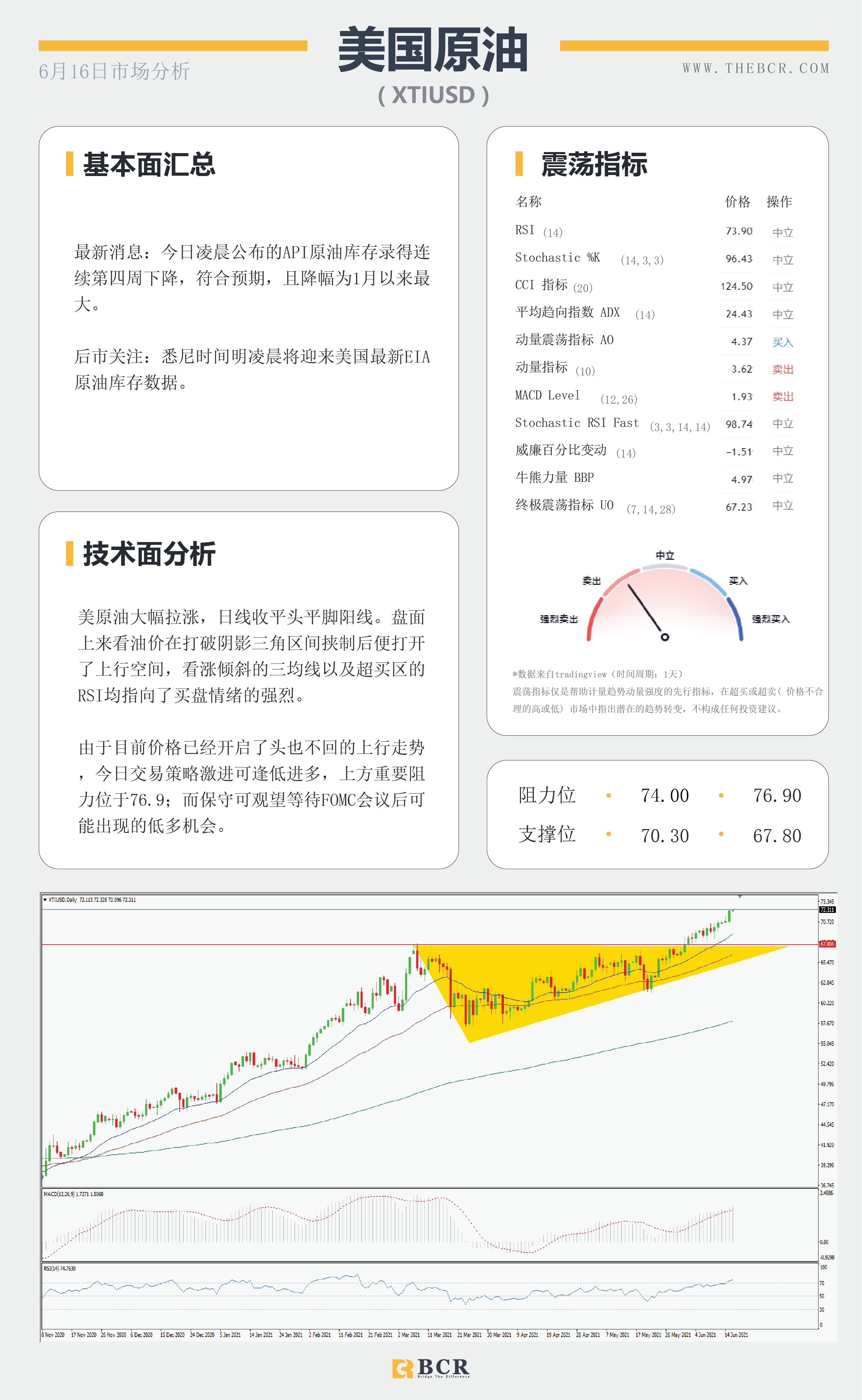 【百汇BCR今日市场分析2021.6.16】油价攀升近三年新高 美元螫伏等待FOMC审判