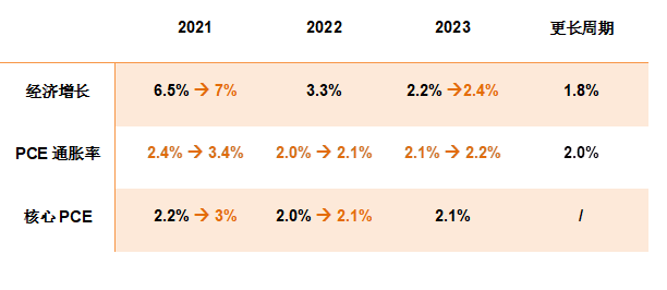 FXTM富拓：美联储暗示首次加息时间提前至2023年