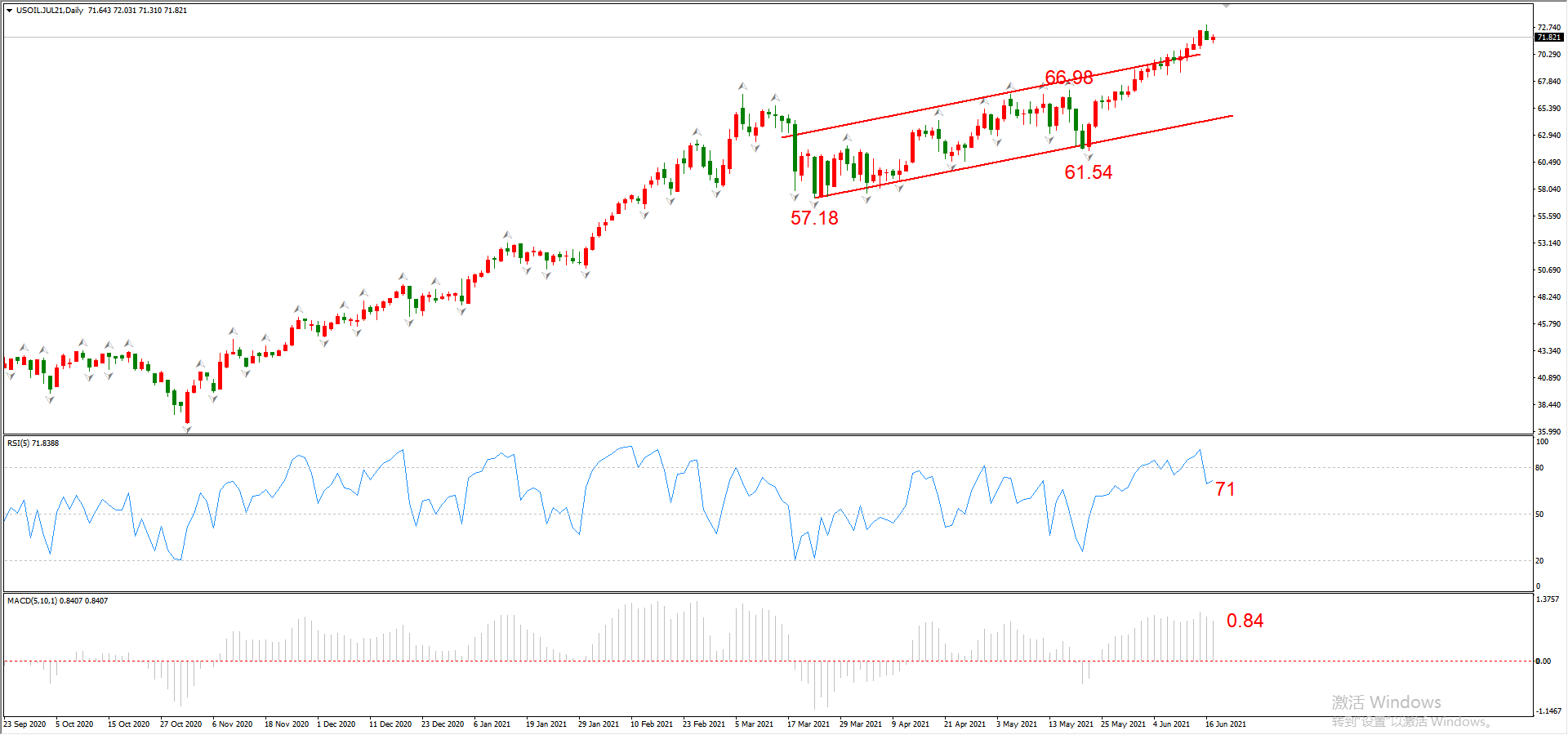 ATFX晚评0617：欧元和黄金延续大跌，原油和纳指维持涨势