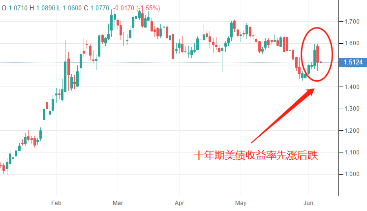 ATFX汇评：美债收益率昨日大跌，但依旧处于1.5之上